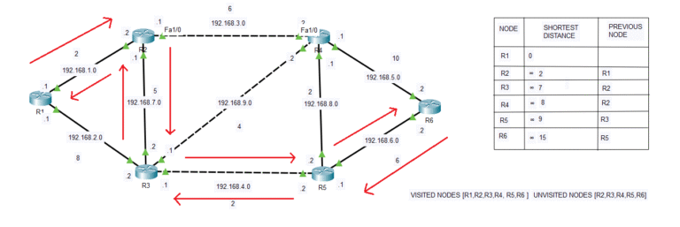 Dijkstra’s Algorithm