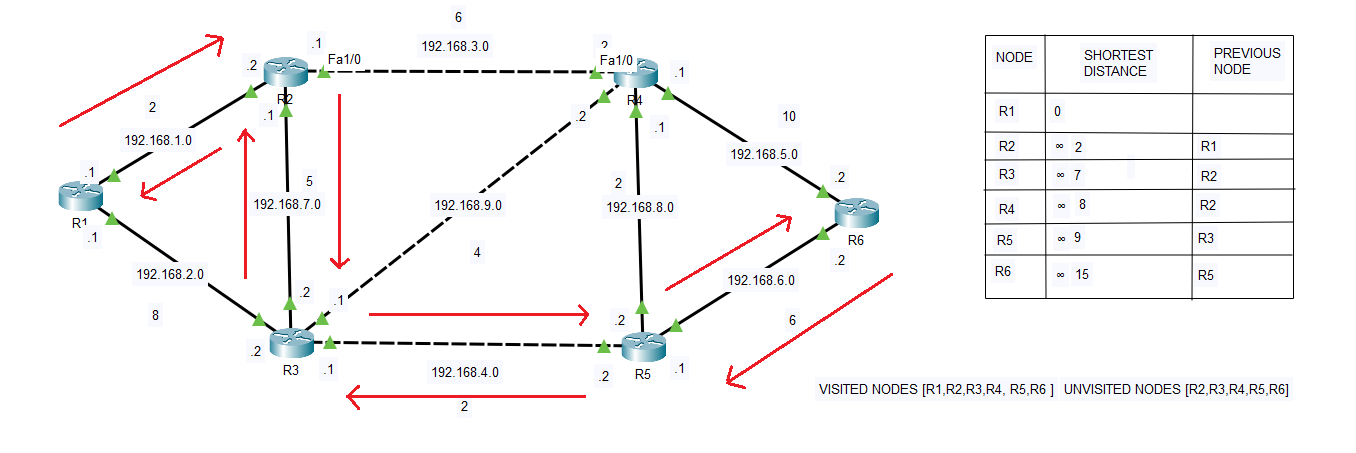 Read more about the article Dijkstra’s Algorithm