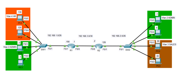 Inter VLAN Routing