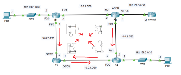 OSPF