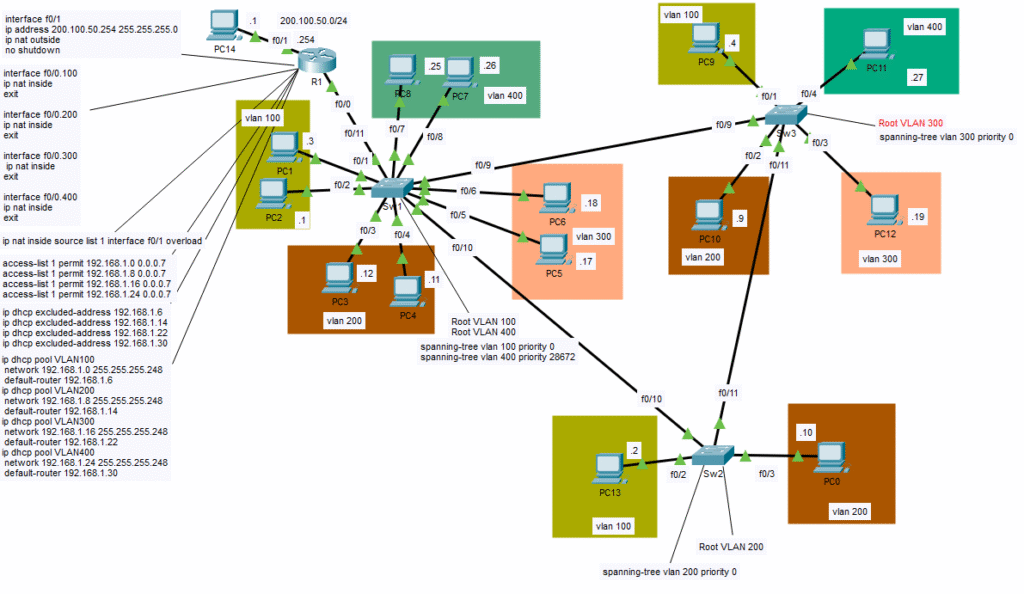 Per VLAN Spanning Tree – georgebatton.tech