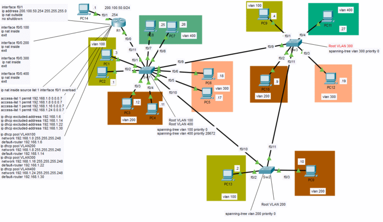 Per VLAN Spanning Tree