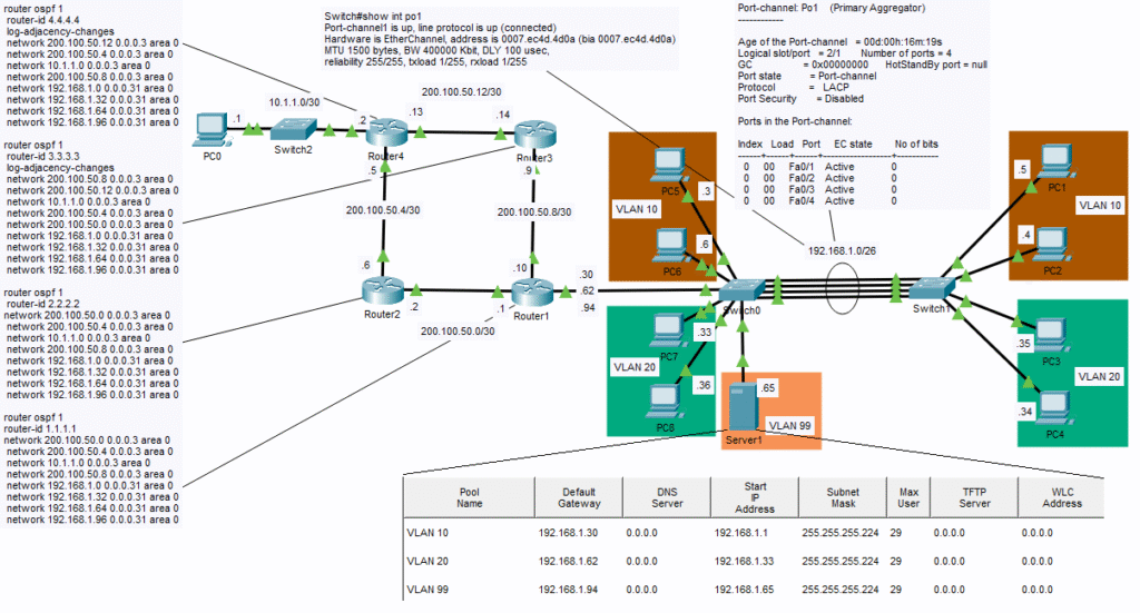 EtherChannel with OSPF – georgebatton.tech