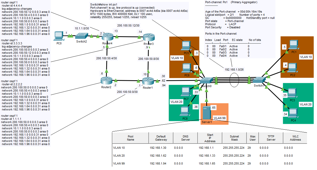 You are currently viewing EtherChannel with OSPF